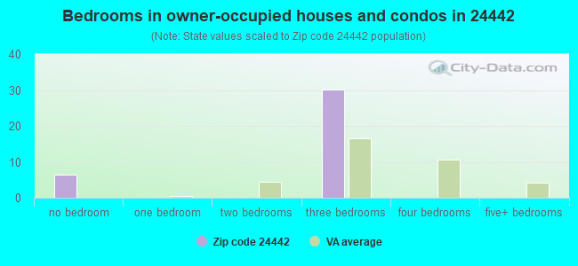 Bedrooms in owner-occupied houses and condos in 24442 