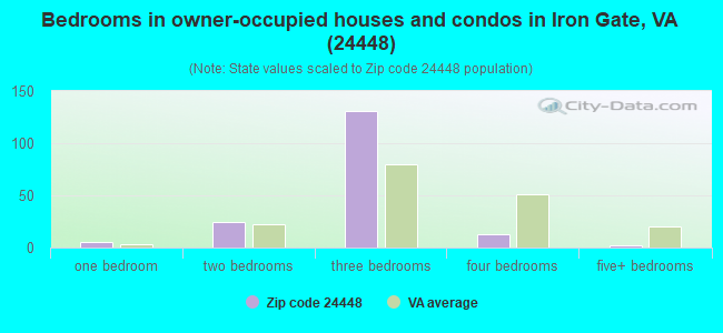 Bedrooms in owner-occupied houses and condos in Iron Gate, VA (24448) 