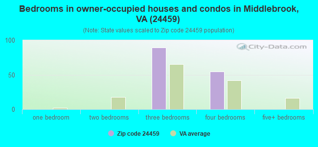 Bedrooms in owner-occupied houses and condos in Middlebrook, VA (24459) 