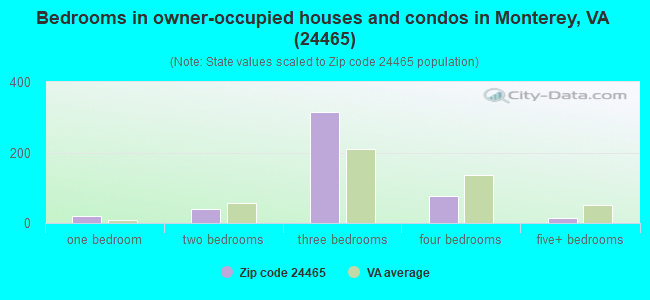 Bedrooms in owner-occupied houses and condos in Monterey, VA (24465) 