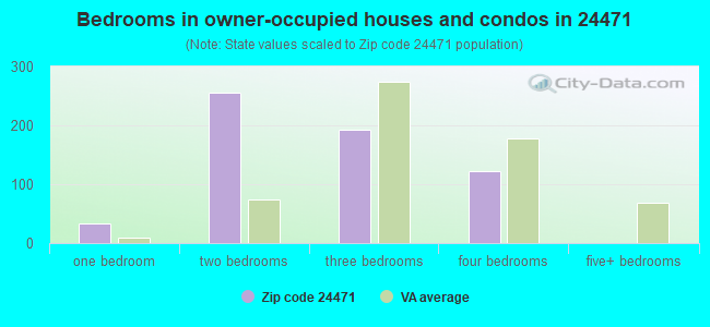 Bedrooms in owner-occupied houses and condos in 24471 