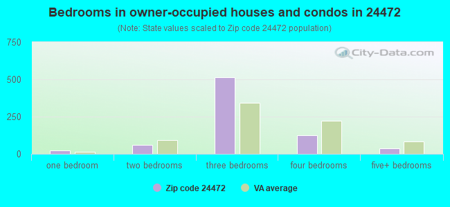 Bedrooms in owner-occupied houses and condos in 24472 