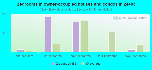 Bedrooms in owner-occupied houses and condos in 24483 