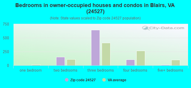 Bedrooms in owner-occupied houses and condos in Blairs, VA (24527) 