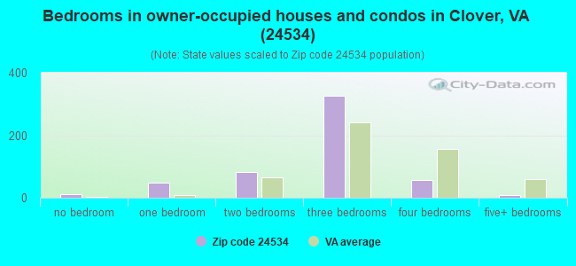 Bedrooms in owner-occupied houses and condos in Clover, VA (24534) 