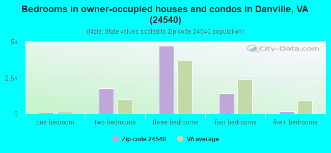 Bedrooms in owner-occupied houses and condos in Danville, VA (24540) 