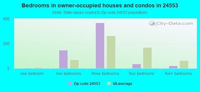 Bedrooms in owner-occupied houses and condos in 24553 