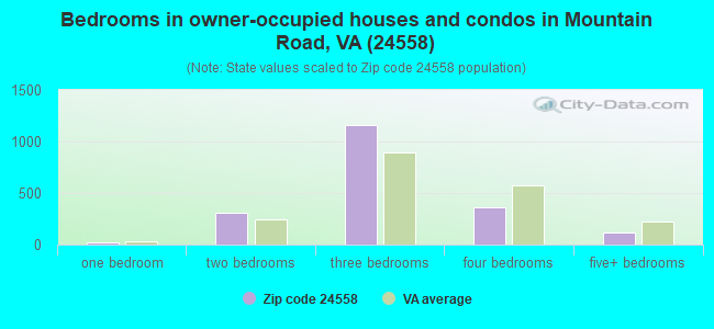 Bedrooms in owner-occupied houses and condos in Mountain Road, VA (24558) 