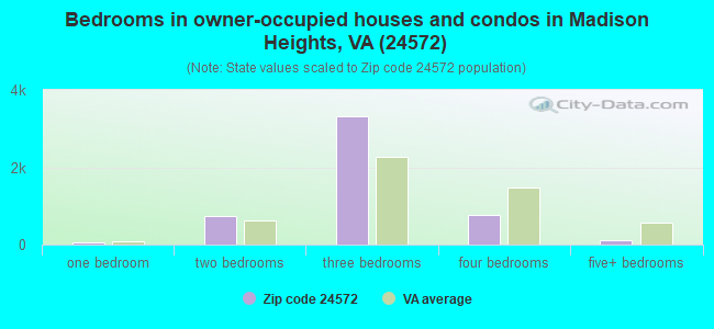 Bedrooms in owner-occupied houses and condos in Madison Heights, VA (24572) 