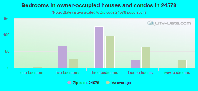 Bedrooms in owner-occupied houses and condos in 24578 