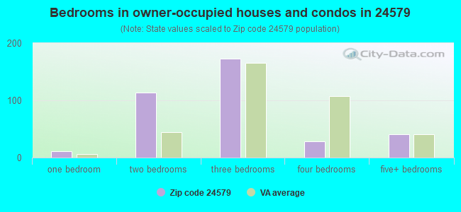 Bedrooms in owner-occupied houses and condos in 24579 