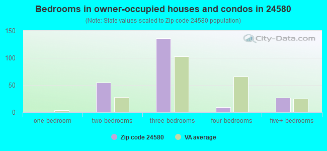 Bedrooms in owner-occupied houses and condos in 24580 