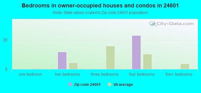 Bedrooms in owner-occupied houses and condos in 24601 