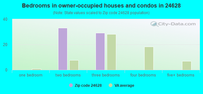 Bedrooms in owner-occupied houses and condos in 24628 