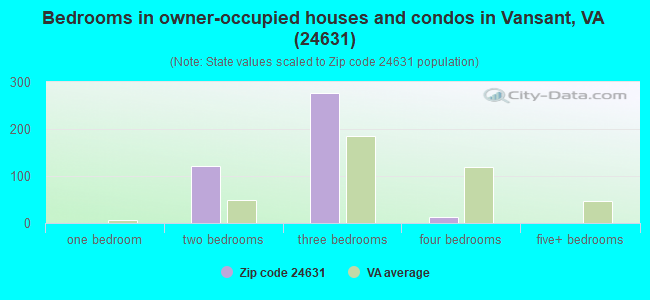 Bedrooms in owner-occupied houses and condos in Vansant, VA (24631) 