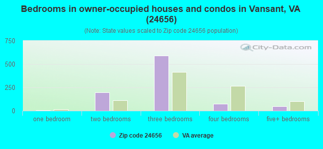 Bedrooms in owner-occupied houses and condos in Vansant, VA (24656) 
