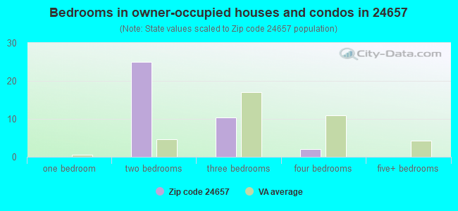 Bedrooms in owner-occupied houses and condos in 24657 