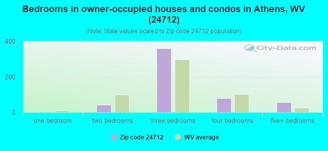 Bedrooms in owner-occupied houses and condos in Athens, WV (24712) 