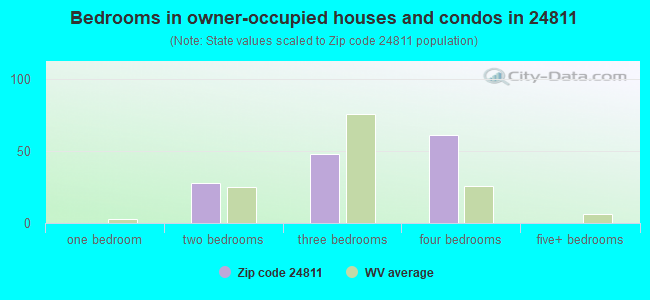 Bedrooms in owner-occupied houses and condos in 24811 