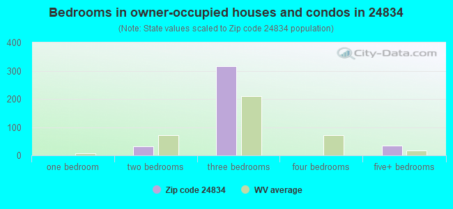 Bedrooms in owner-occupied houses and condos in 24834 