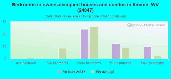 Bedrooms in owner-occupied houses and condos in Itmann, WV (24847) 