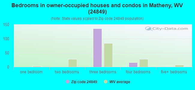 Bedrooms in owner-occupied houses and condos in Matheny, WV (24849) 