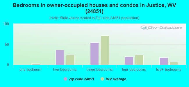 Bedrooms in owner-occupied houses and condos in Justice, WV (24851) 