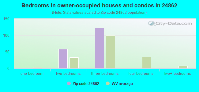 Bedrooms in owner-occupied houses and condos in 24862 