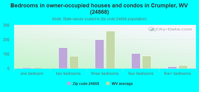 Bedrooms in owner-occupied houses and condos in Crumpler, WV (24868) 