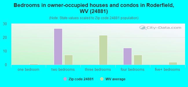 Bedrooms in owner-occupied houses and condos in Roderfield, WV (24881) 