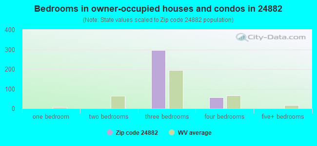 Bedrooms in owner-occupied houses and condos in 24882 