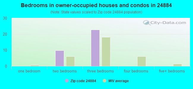 Bedrooms in owner-occupied houses and condos in 24884 