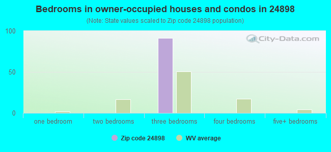 Bedrooms in owner-occupied houses and condos in 24898 
