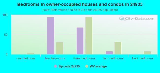 Bedrooms in owner-occupied houses and condos in 24935 