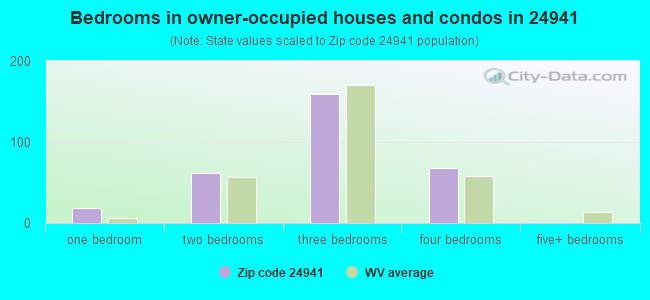 Bedrooms in owner-occupied houses and condos in 24941 