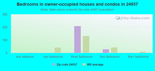 Bedrooms in owner-occupied houses and condos in 24957 