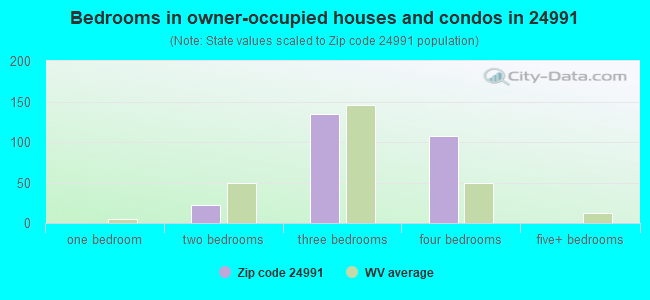 Bedrooms in owner-occupied houses and condos in 24991 