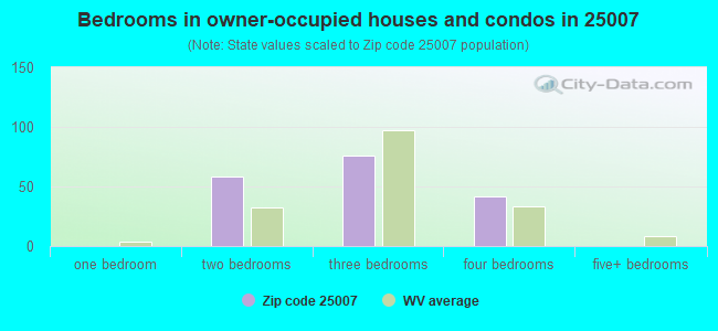 Bedrooms in owner-occupied houses and condos in 25007 