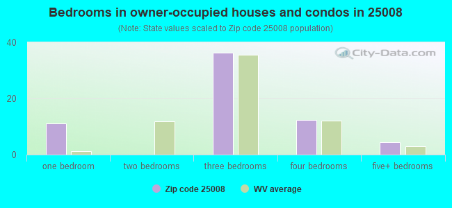 Bedrooms in owner-occupied houses and condos in 25008 
