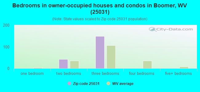 Bedrooms in owner-occupied houses and condos in Boomer, WV (25031) 