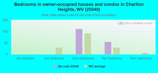 Bedrooms in owner-occupied houses and condos in Charlton Heights, WV (25040) 