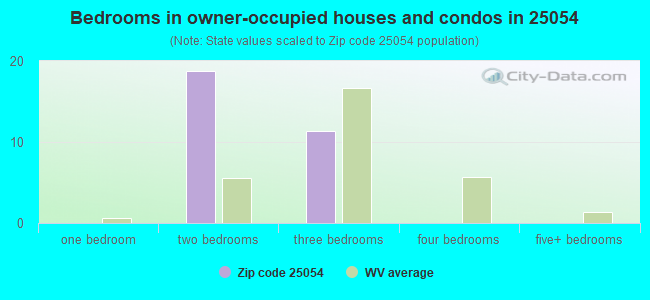 Bedrooms in owner-occupied houses and condos in 25054 