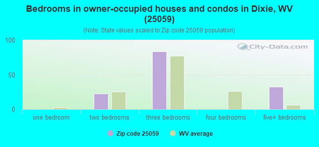 Bedrooms in owner-occupied houses and condos in Dixie, WV (25059) 