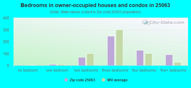 Bedrooms in owner-occupied houses and condos in 25063 