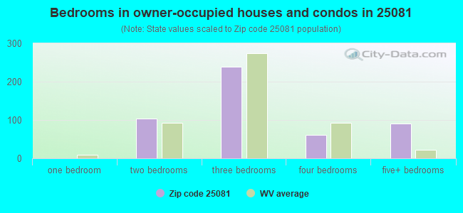 Bedrooms in owner-occupied houses and condos in 25081 