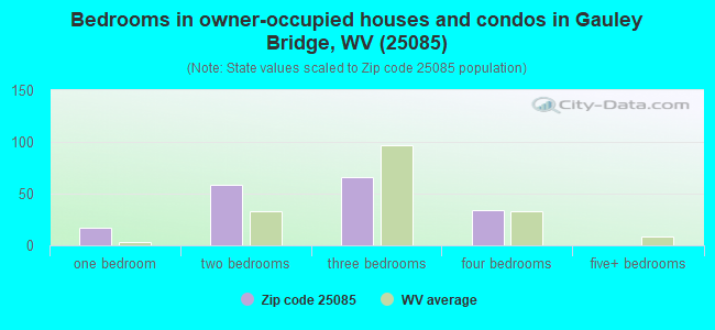 Bedrooms in owner-occupied houses and condos in Gauley Bridge, WV (25085) 