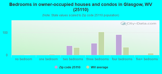 Bedrooms in owner-occupied houses and condos in Glasgow, WV (25110) 