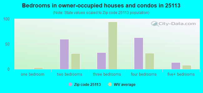 Bedrooms in owner-occupied houses and condos in 25113 