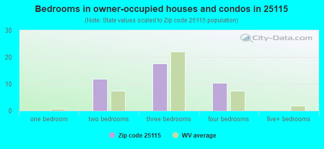 Bedrooms in owner-occupied houses and condos in 25115 