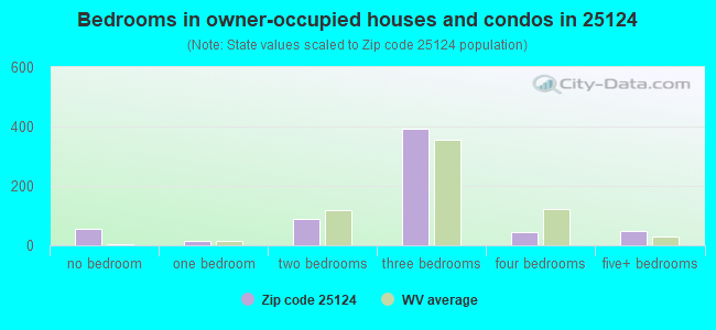 Bedrooms in owner-occupied houses and condos in 25124 
